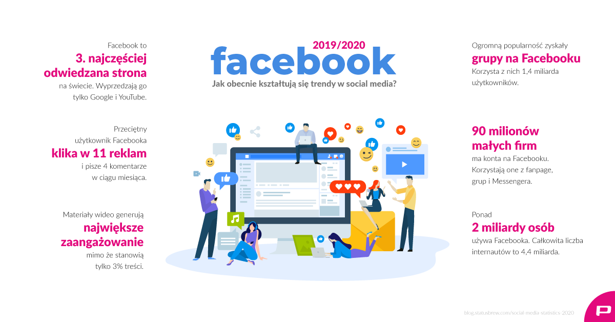 Trendy w social mediach – dlaczego warto promować się na FB?