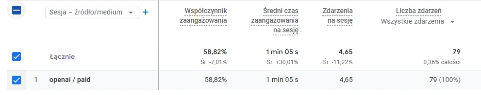 Zdarzenia konwersji z OpenAI Ads Pixel.